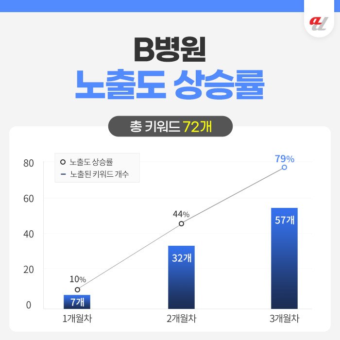 AI병원마케팅전문